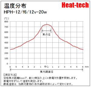 ハロゲンポイントヒーターの温度分布