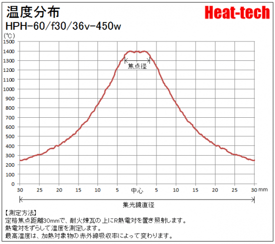 ハロゲンポイントヒーターの温度分布
