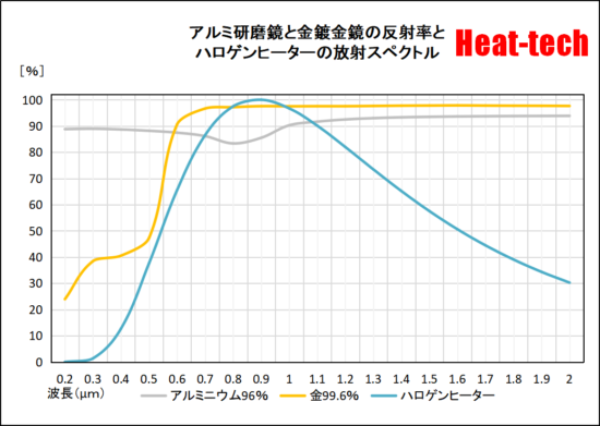 標準アルミ研磨集光鏡と金メッキ集光鏡の差