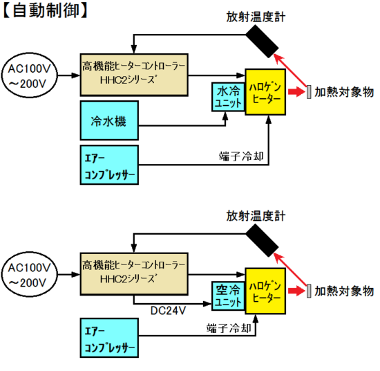 自動設定　冷却ユニット装着