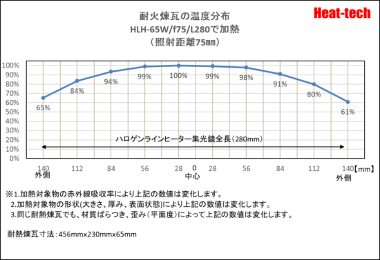 ハロゲンラインヒーターの温度分布