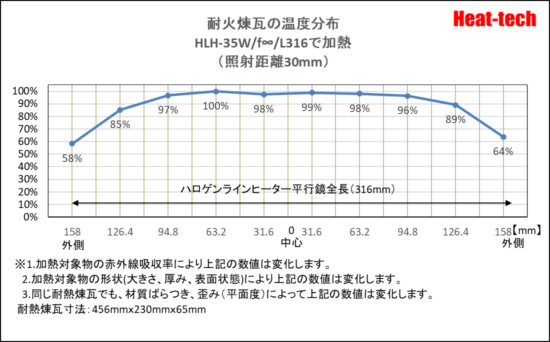 ハロゲンラインヒーターの温度分布