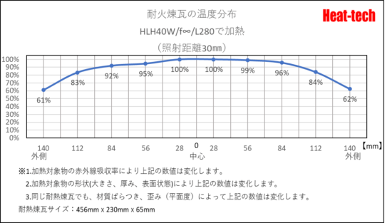 ハロゲンラインヒーターの温度分布