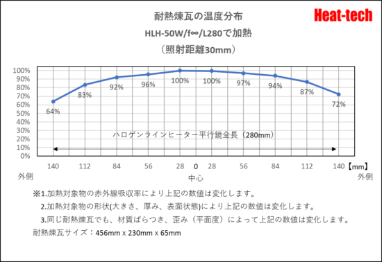 ハロゲンラインヒーターの温度分布