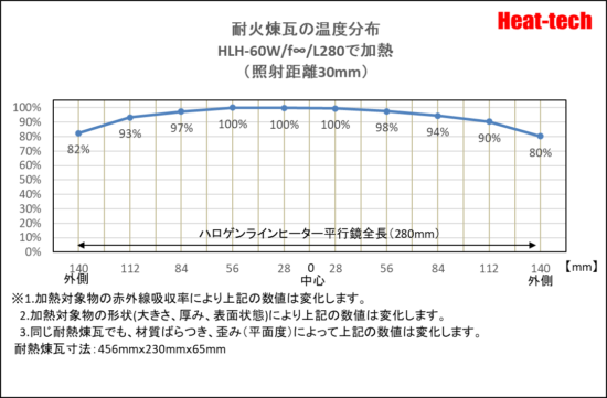 ハロゲンラインヒーターの温度分布