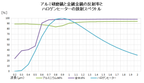 標準アルミ研磨集光鏡と金メッキ集光鏡の差