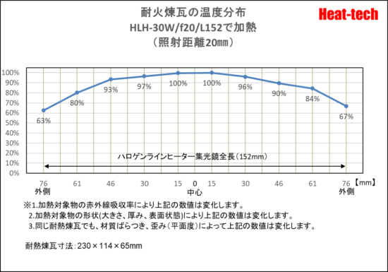 ハロゲンラインヒーターの温度分布