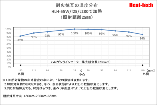 ハロゲンラインヒーターの温度分布