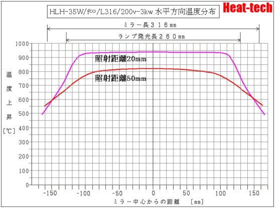ハロゲンラインヒーターの温度分布