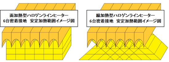 線加熱型ハロゲンラインヒーターによる広範囲の面加熱