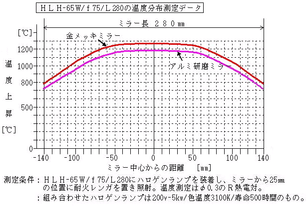 HLH-65_f75_L280温度分布