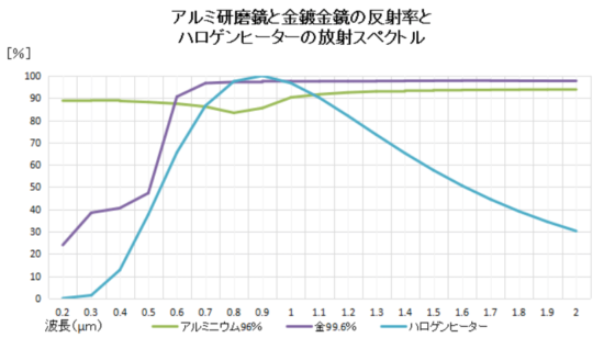 反射の種類について