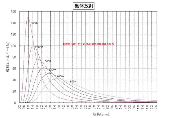 体 放射 黒