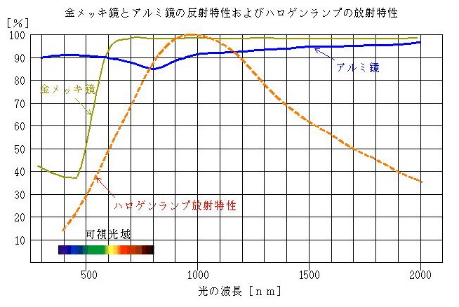 反射について 光加熱の物理