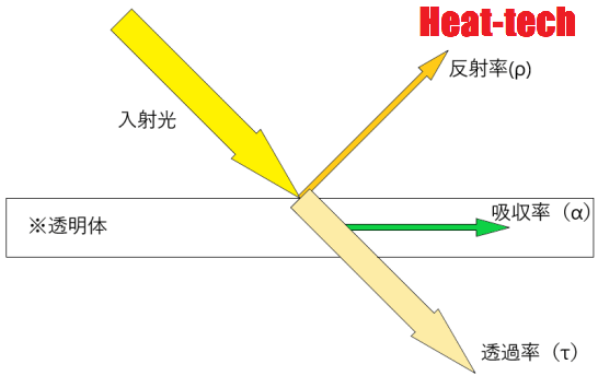 光の反射率、透過率、吸収率=放射率