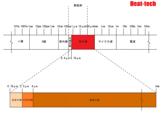 光の反射率、透過率、吸収率=放射率