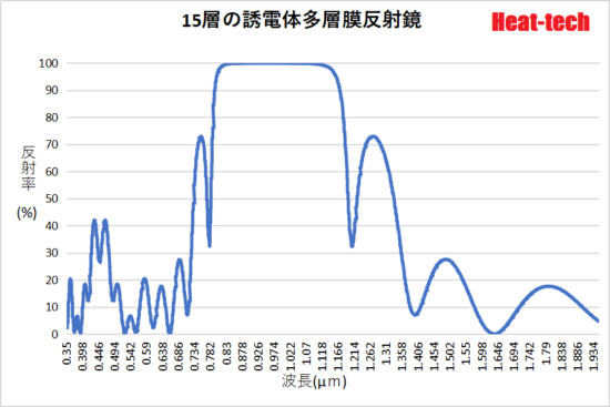 反射の種類について