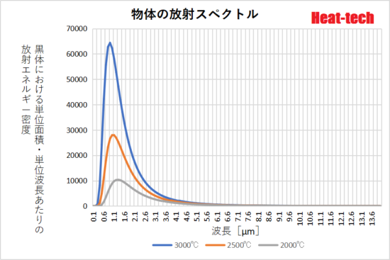 熱放射の波長について