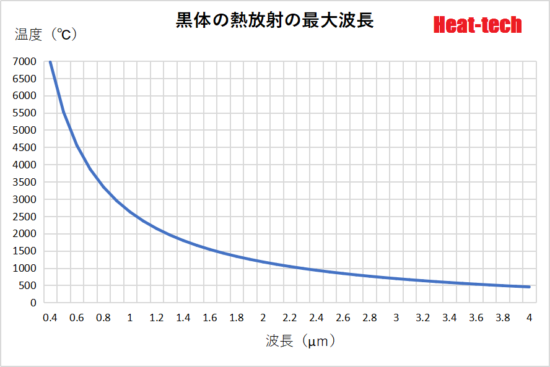 熱放射の波長について