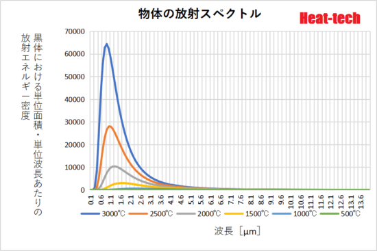 近赤外線加熱と遠赤外線加熱の使い分け