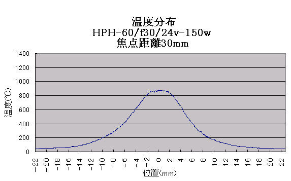 温度分布　HPH-60　24v-150w　f30