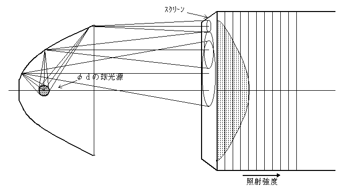 放物面鏡 平行光用 による配光分布の例と考え方 光加熱の光学 放物面鏡 平行光用 による配光分布の例と考え方 光加熱の光学