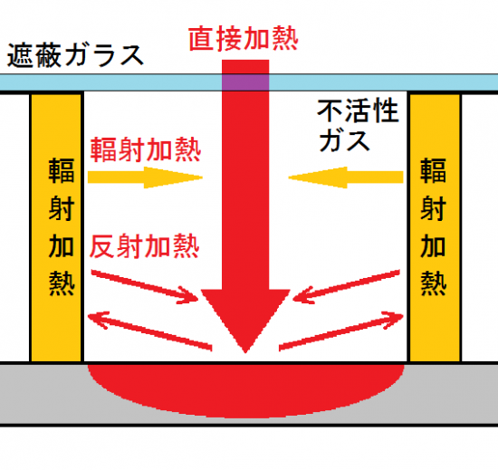 再反射加熱法－枠加熱