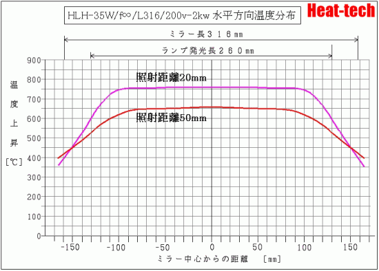  HLH-35W -2kw 水平方向温度データ