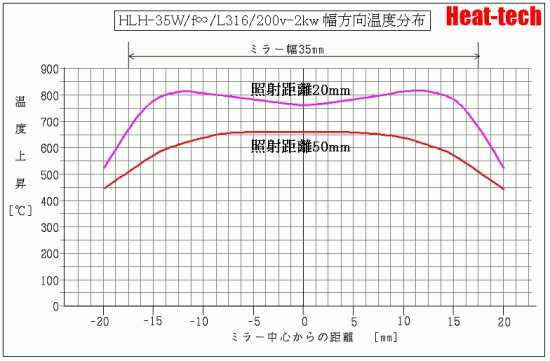 HLH-35W -2kw 直角方向温度データ