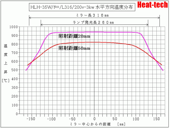 HLH-35W -3kw 水平方向温度データ
