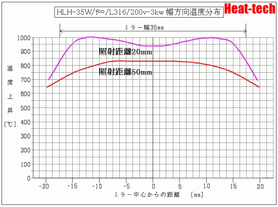 HLH-35W -3kw 直角方向温度データ