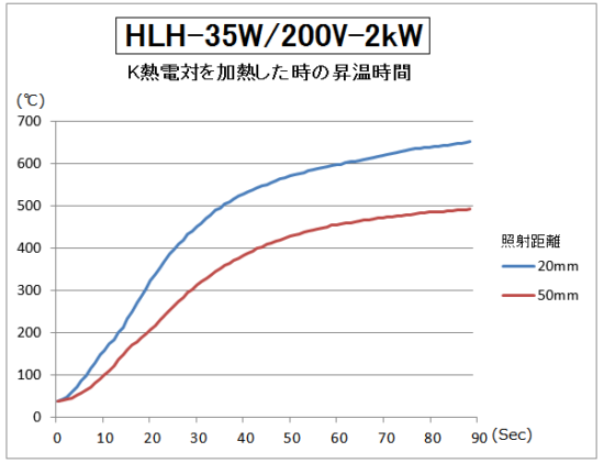 HLH-35の昇温時間