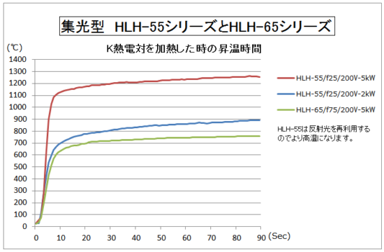 HLH-55の昇温時間