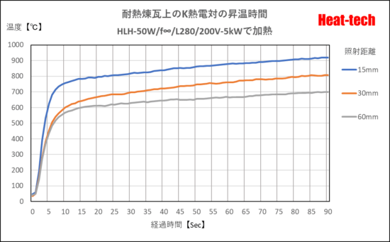 HLH-50Wの昇温時間