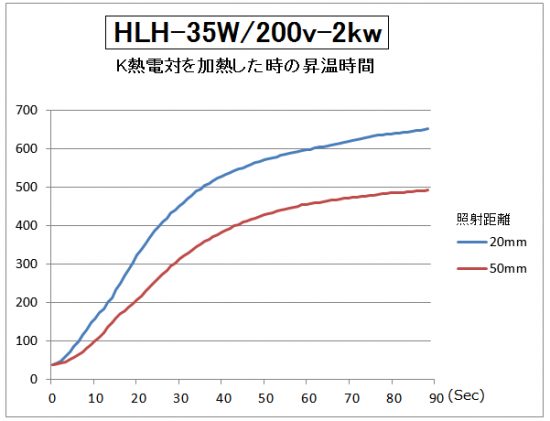 HLH-35の昇温時間