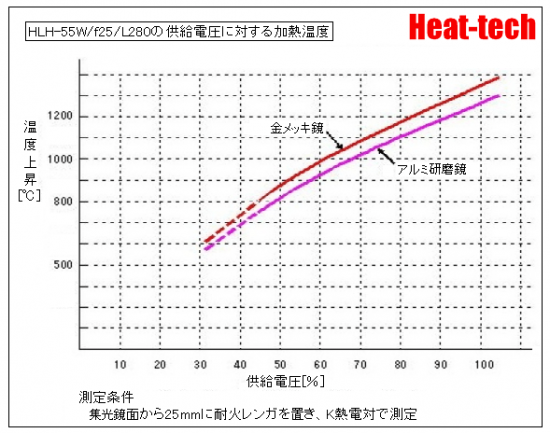 HLH-55の電圧と寿命