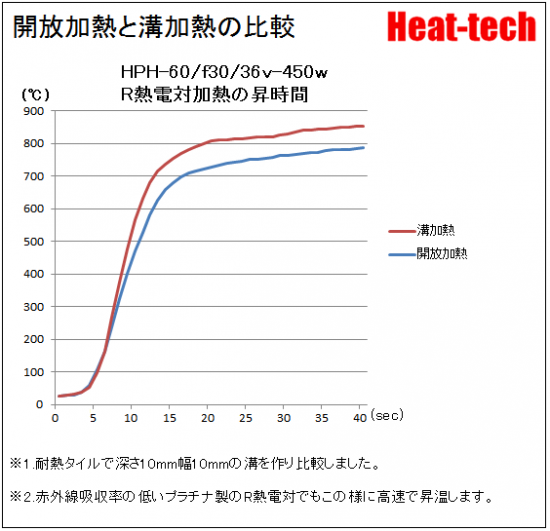 開放照射と溝加熱の比較