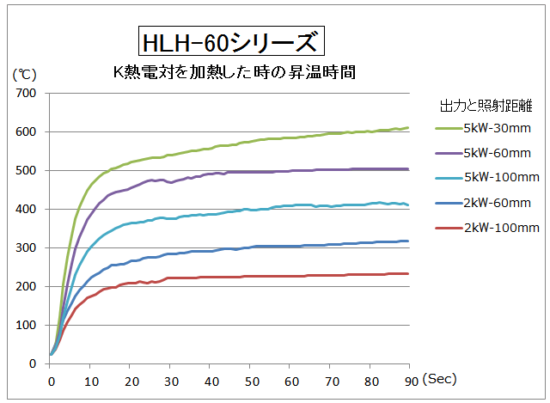 HLH-60の昇温時間