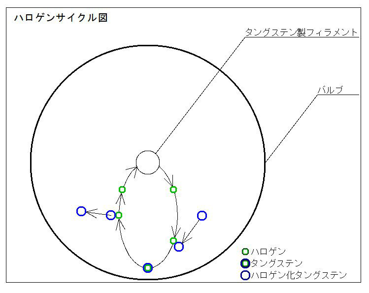 ハロゲンランプのガスの種類と仕組み ハロゲンランプの知識