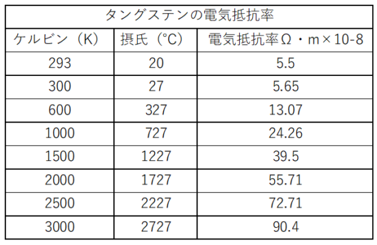 タングステンの電気抵抗率