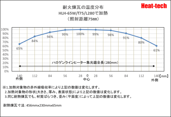 3.HLH-65の焦点距離と焦点幅