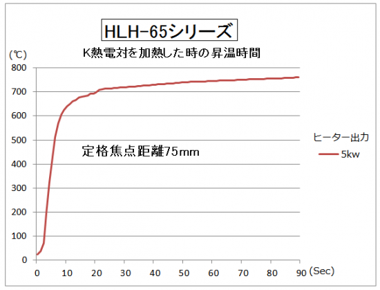 HLH-65の昇温時間