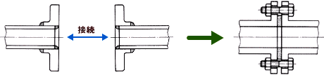 配管に使われる配管継手の一種としてのフランジ