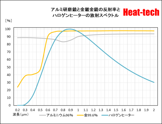 カンタン加熱、ハロゲンリングヒーター　HRHシリーズ