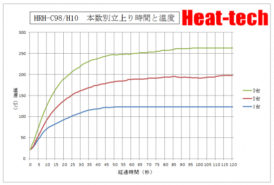 ハロゲンリングヒーター　HRH-C98/H10