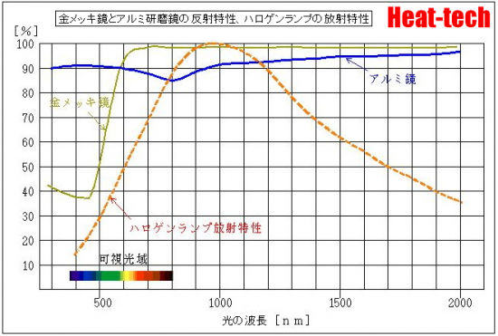カンタン加熱、ハロゲンリングヒーター　HRHシリーズ