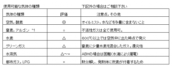 超微風用　熱風ヒーター　使用可能な気体の種類