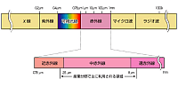 赤外線の種類