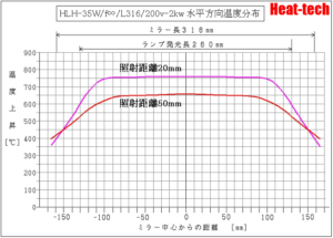 ハロゲンラインヒーターの温度分布
