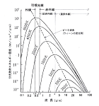 遠赤外線の科学5 放射に関する四つの基本法則